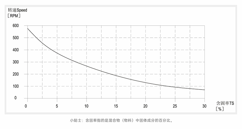 轉(zhuǎn)子泵含固率-轉(zhuǎn)速曲線